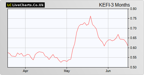 KEFI Gold and Copper share price chart