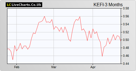 KEFI Gold and Copper share price chart