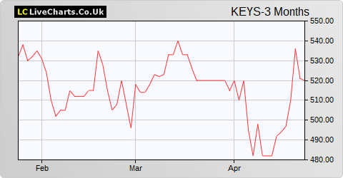 Keystone Law Group share price chart