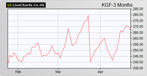 Kingfisher share price chart