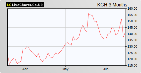 Knights Group Holdings share price chart