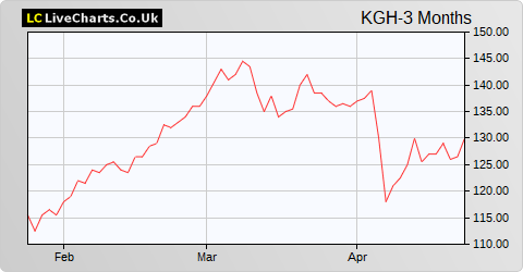 Knights Group Holdings share price chart