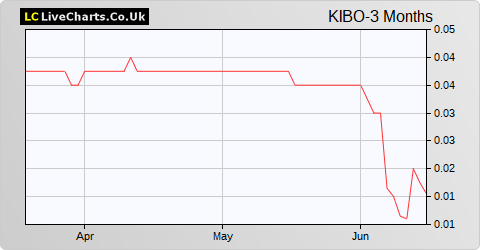 Kibo Energy share price chart