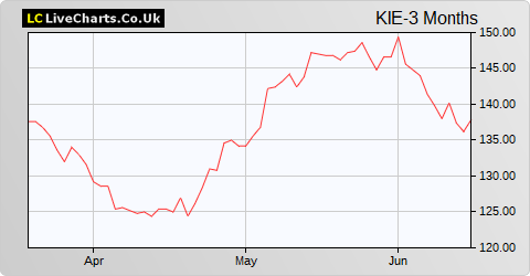 Kier Group share price chart