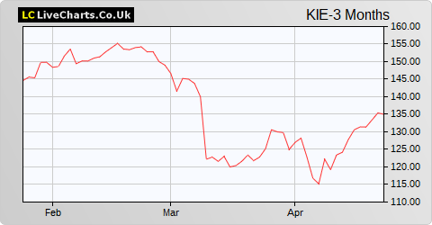 Kier Group share price chart