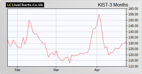 Kistos share price chart