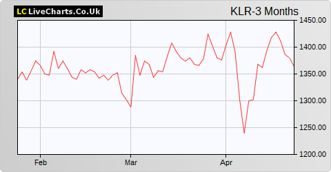 Keller Group share price chart