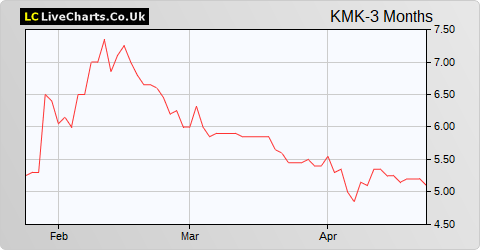 Kromek Group share price chart