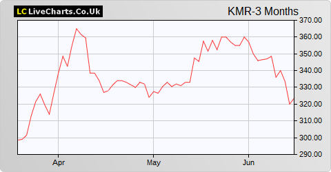 Kenmare Resources share price chart