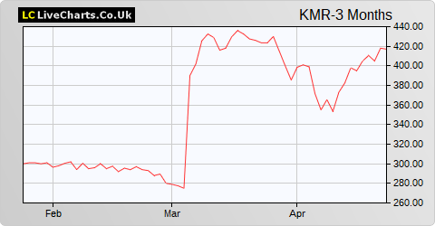 Kenmare Resources share price chart