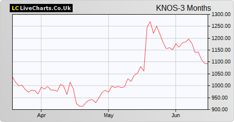 Kainos Group share price chart
