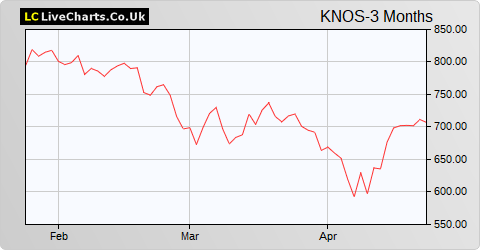 Kainos Group share price chart