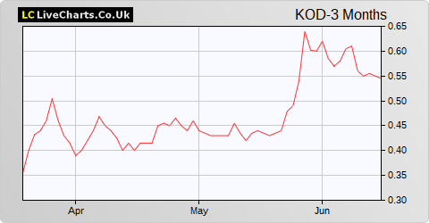 Kodal Minerals share price chart