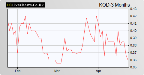 Kodal Minerals share price chart