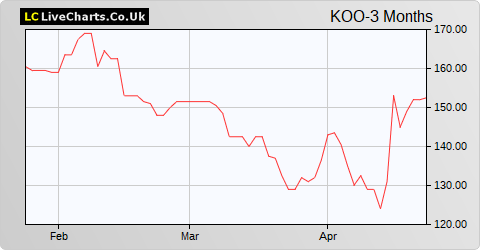 Kooth share price chart