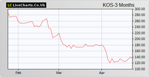 Kosmos Energy (DI) share price chart