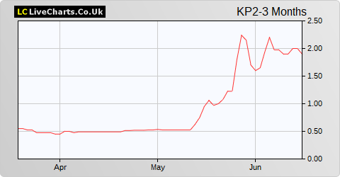 Kore Potash share price chart