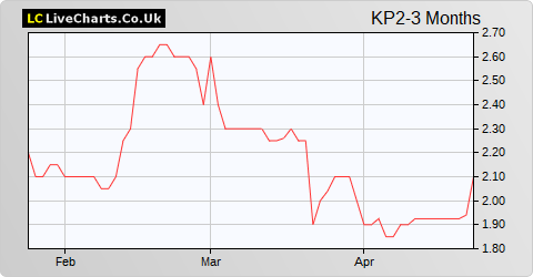 Kore Potash share price chart