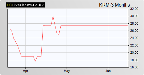 KRM22 share price chart