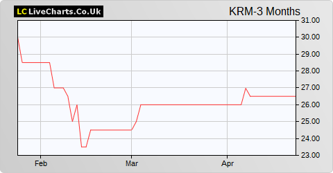 KRM22 share price chart