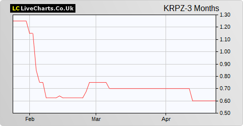 Kropz share price chart