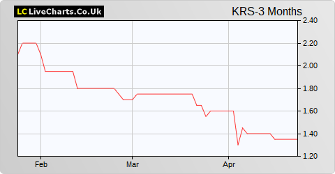 Keras Resources share price chart