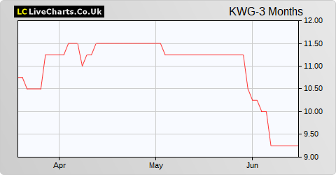 Kingswood Holdings Limited share price chart