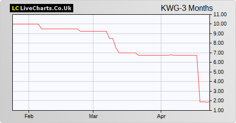 Kingswood Holdings Limited share price chart