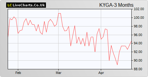 Kerry Group 'A' Shares share price chart