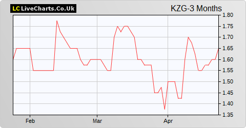 Kazera Global share price chart