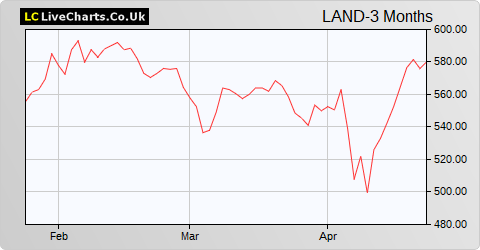 Land Securities Group share price chart