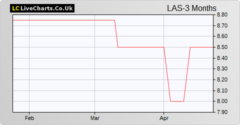 London & Associated Properties share price chart