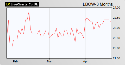 ICG-Longbow Senior Secured UK Property Debt Investments Ltd share price chart