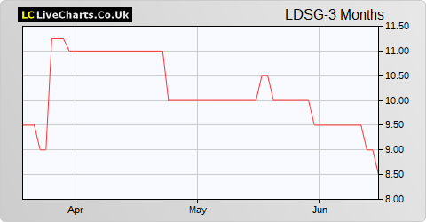 Leeds Group share price chart