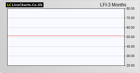 London Finance & Investment Group share price chart