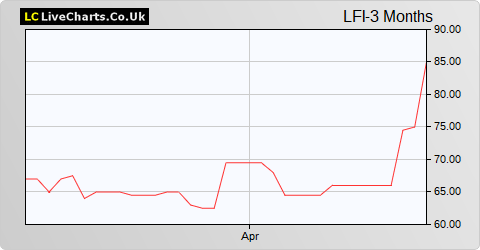 London Finance & Investment Group share price chart