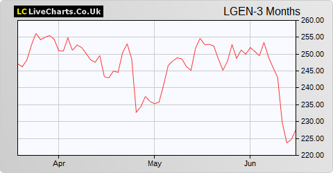 Legal & General Group share price chart