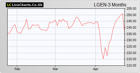 Legal & General Group share price chart