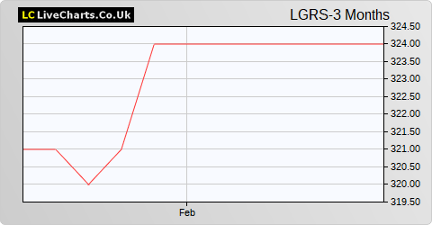 Loungers share price chart