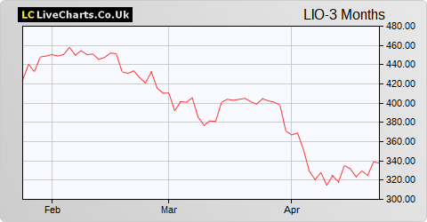 Liontrust Asset Management share price chart