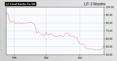 Litigation Capital Management Limited (DI) share price chart