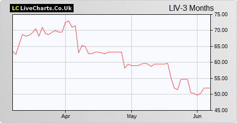 Livermore Investments Group Ltd. share price chart