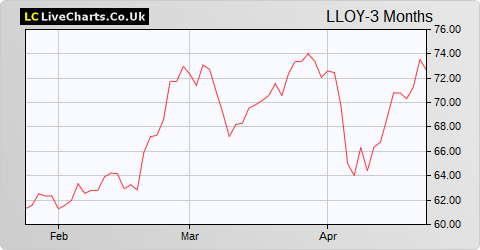 Lloyds Banking Group share price chart