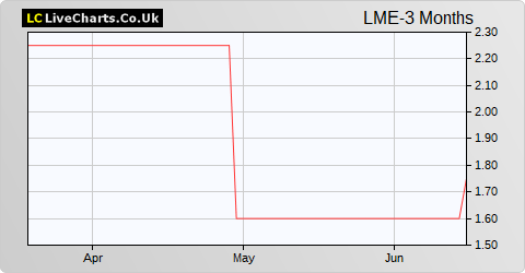 Limitless Earth share price chart