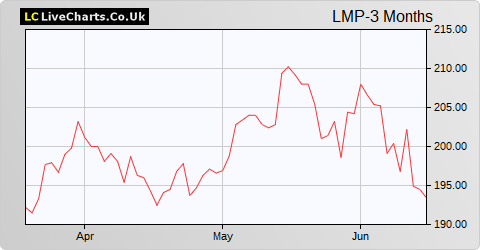 LondonMetric Property share price chart
