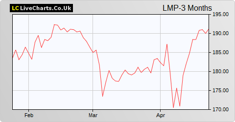 LondonMetric Property share price chart