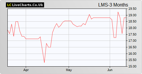 LMS Capital share price chart