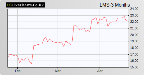 LMS Capital share price chart