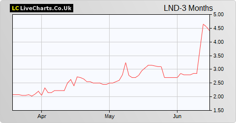 Landore Resources Limited NPV share price chart