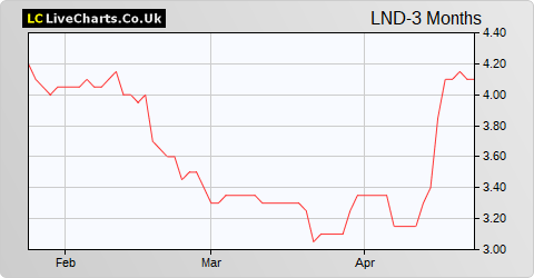 Landore Resources Limited NPV share price chart